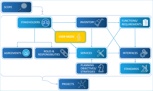 Same graphic as presented earlier showing the components that make up a regional ITS architecture with the User Needs button or item highlighted.