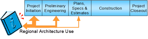 The major steps of the transportation project development process: 
1 Project Initiation
2 Preliminary Engineering
3 Plans, Specifications, and Estimates
4 Construction
5 Project Closeout
The architecture supports the first 3 steps