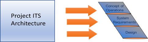 Graphic showing the Project Architecture on the left and the first 3 steps (ConOps, Requirements, Design) of the Vee diagram on the right with arrows in between.