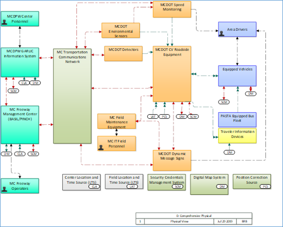 Image of  Comprehensive Physical, contents described in Table 3 – Architecture Layer 0 – Physical Objects, Table 4 – Architecture Layer 0 – Physical Interconnect