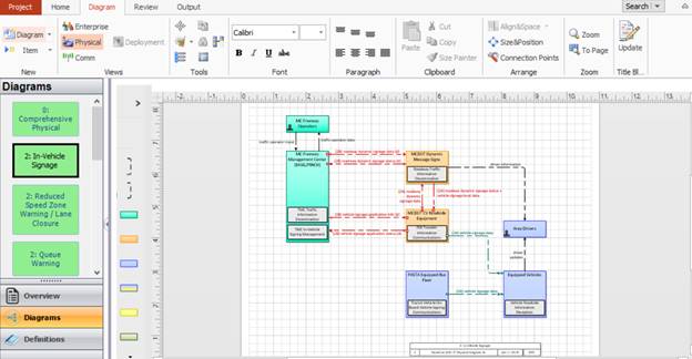 Screenshot showing the Service Package diagram for In-Vehicle Signage, part of the sample project in SET-IT.