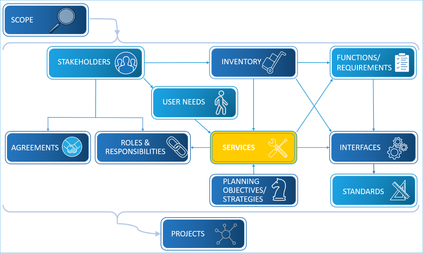 Same graphic as presented earlier showing the components that make up a regional ITS architecture with the Services button or item highlighted.