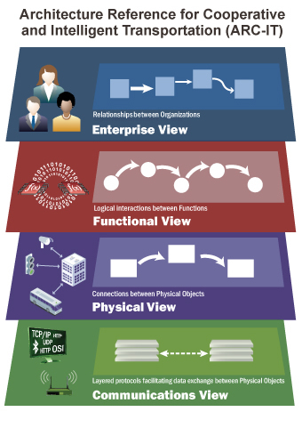 ARC-IT Layers Diagram