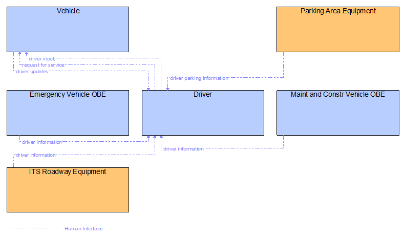 Interfaces diagram