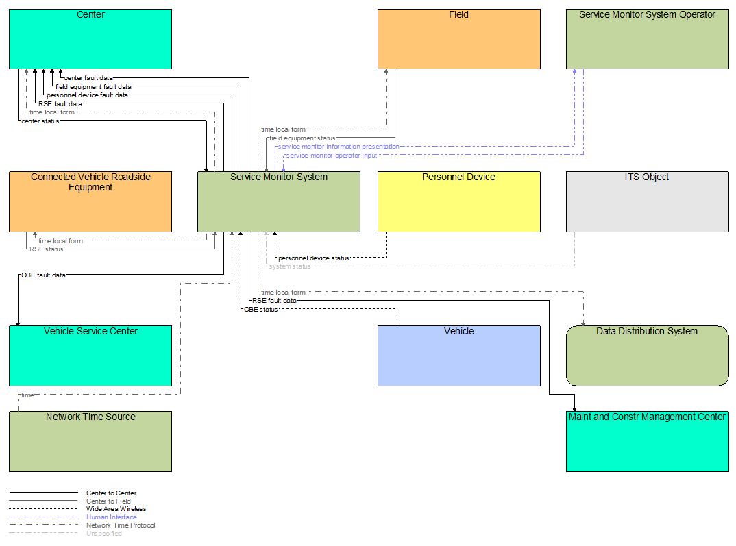 Interfaces diagram