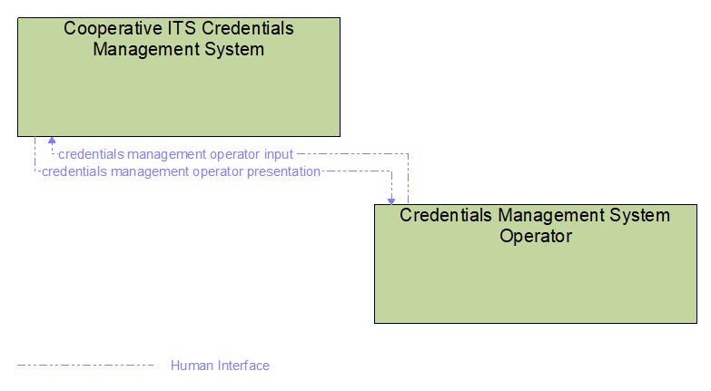 Interfaces diagram