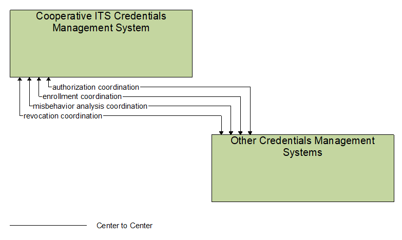 Interfaces diagram