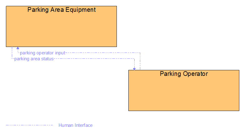 Interfaces diagram