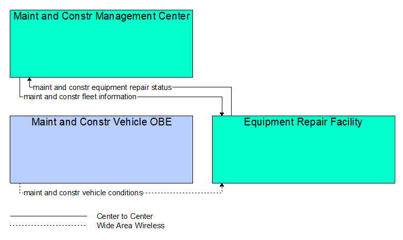 Interfaces diagram