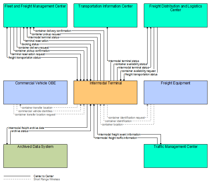 Interfaces diagram