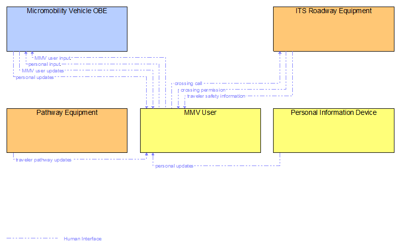 Interfaces diagram