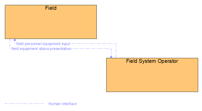 Interfaces diagram