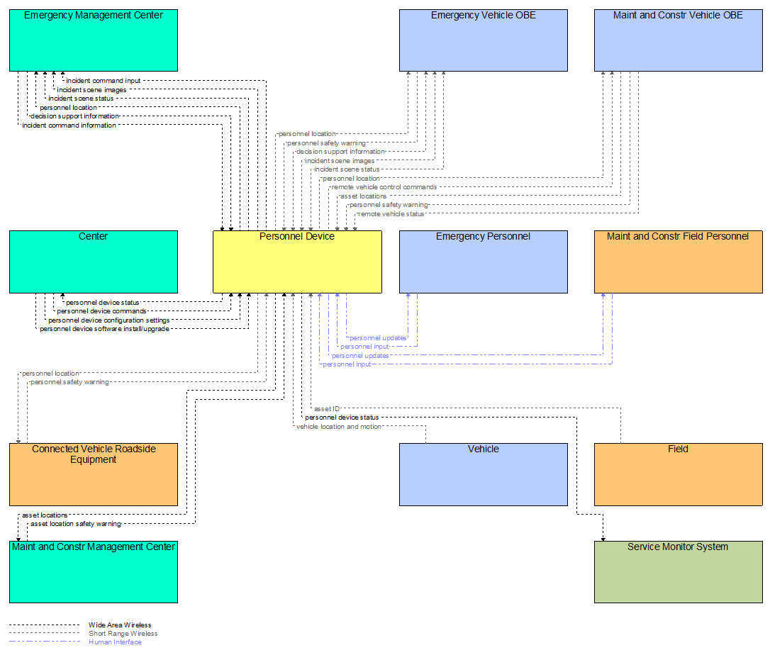 Interfaces diagram