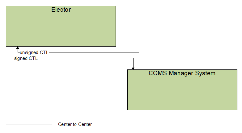 Interfaces diagram