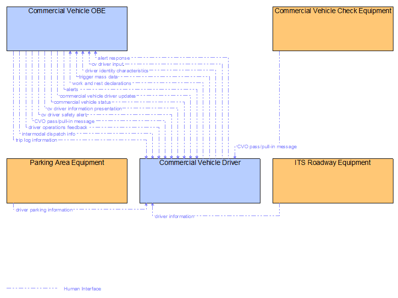 Interfaces diagram