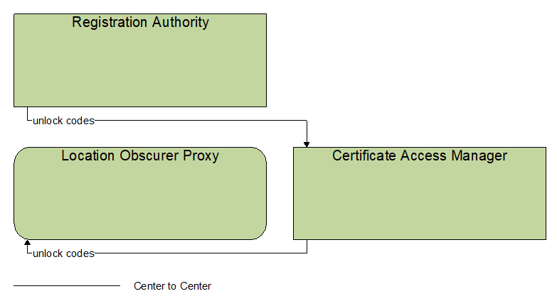 Interfaces diagram