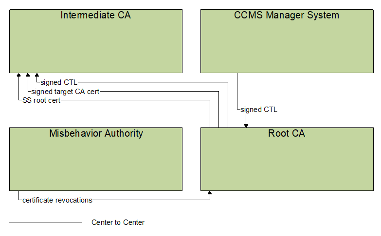 Interfaces diagram