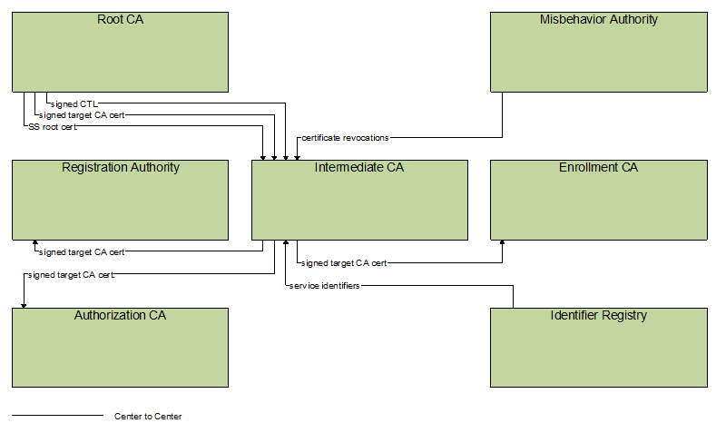 Interfaces diagram