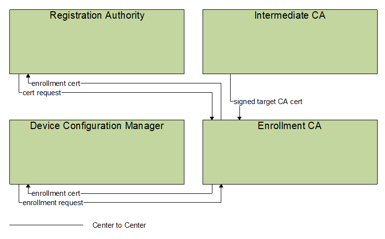 Interfaces diagram