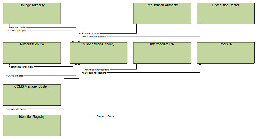 Interfaces diagram