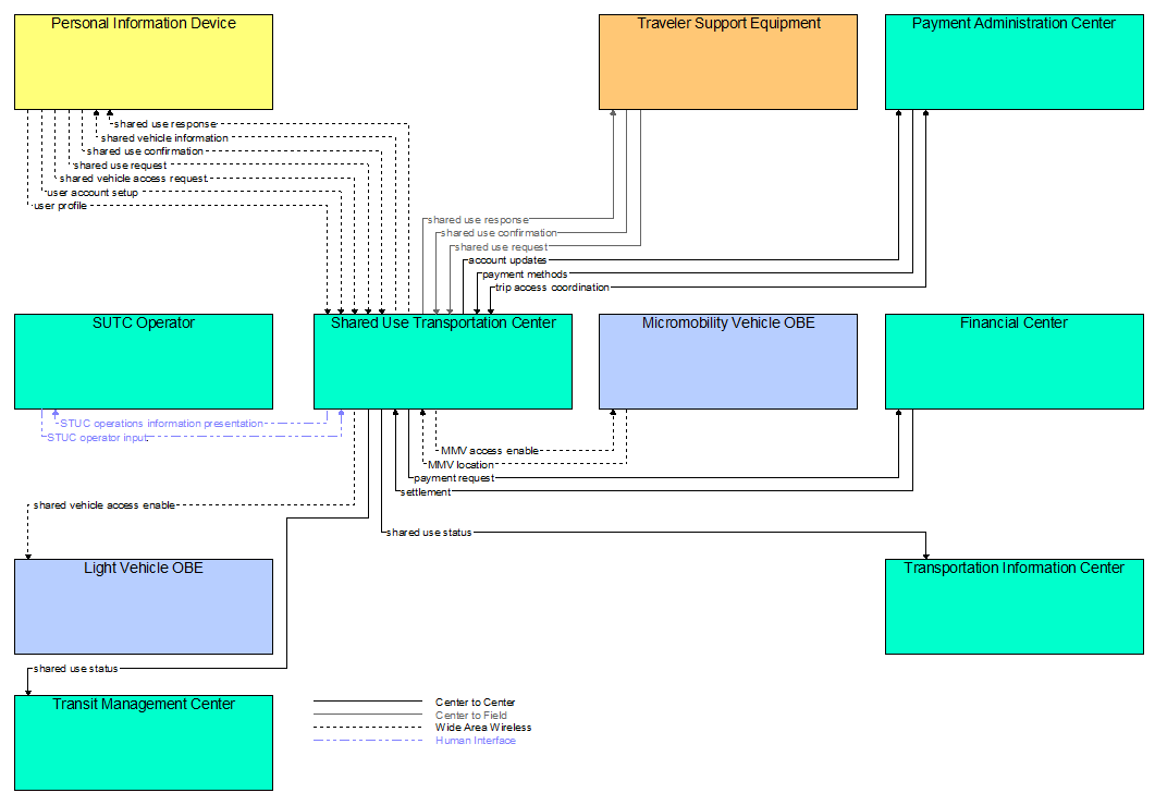 Interfaces diagram