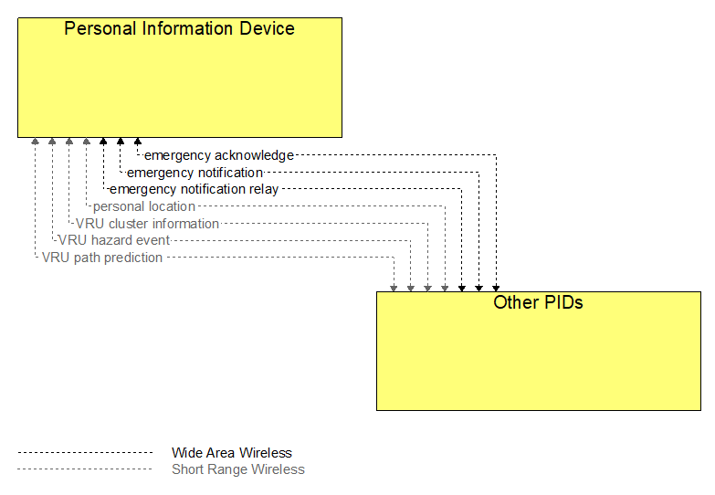 Interfaces diagram