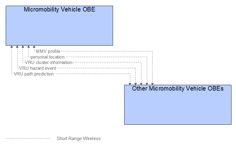 Interfaces diagram