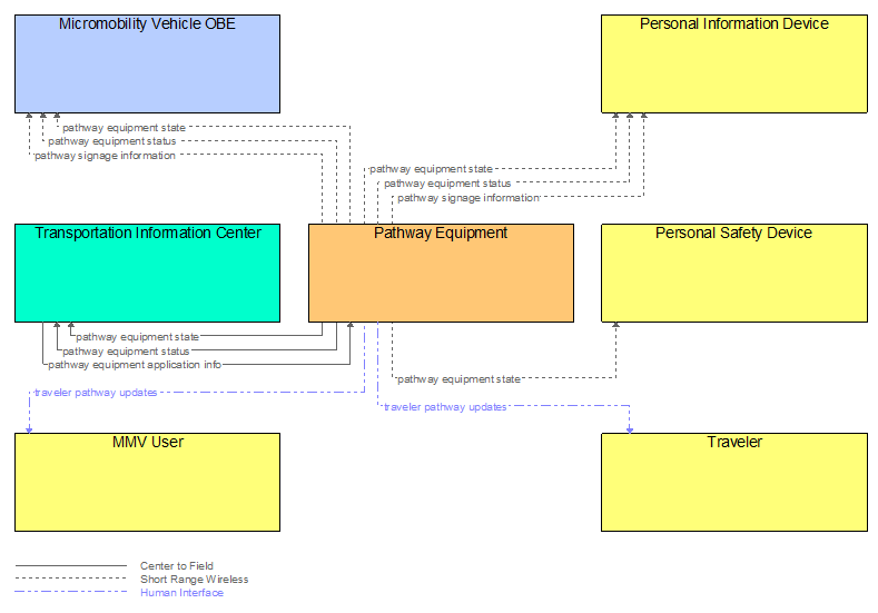 Interfaces diagram