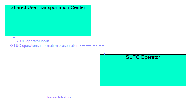 Interfaces diagram