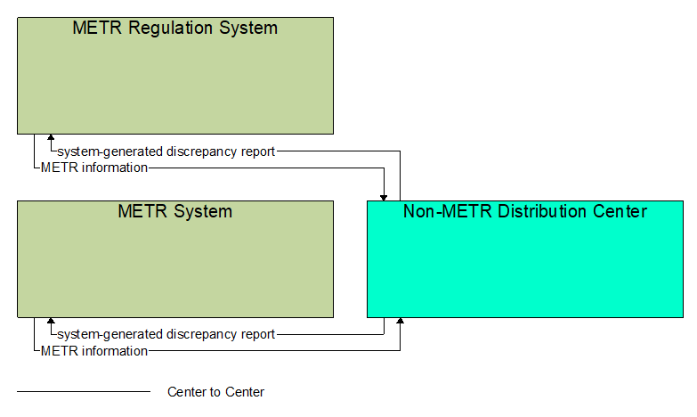 Interfaces diagram