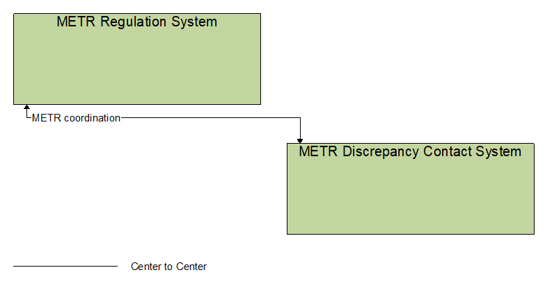 Interfaces diagram