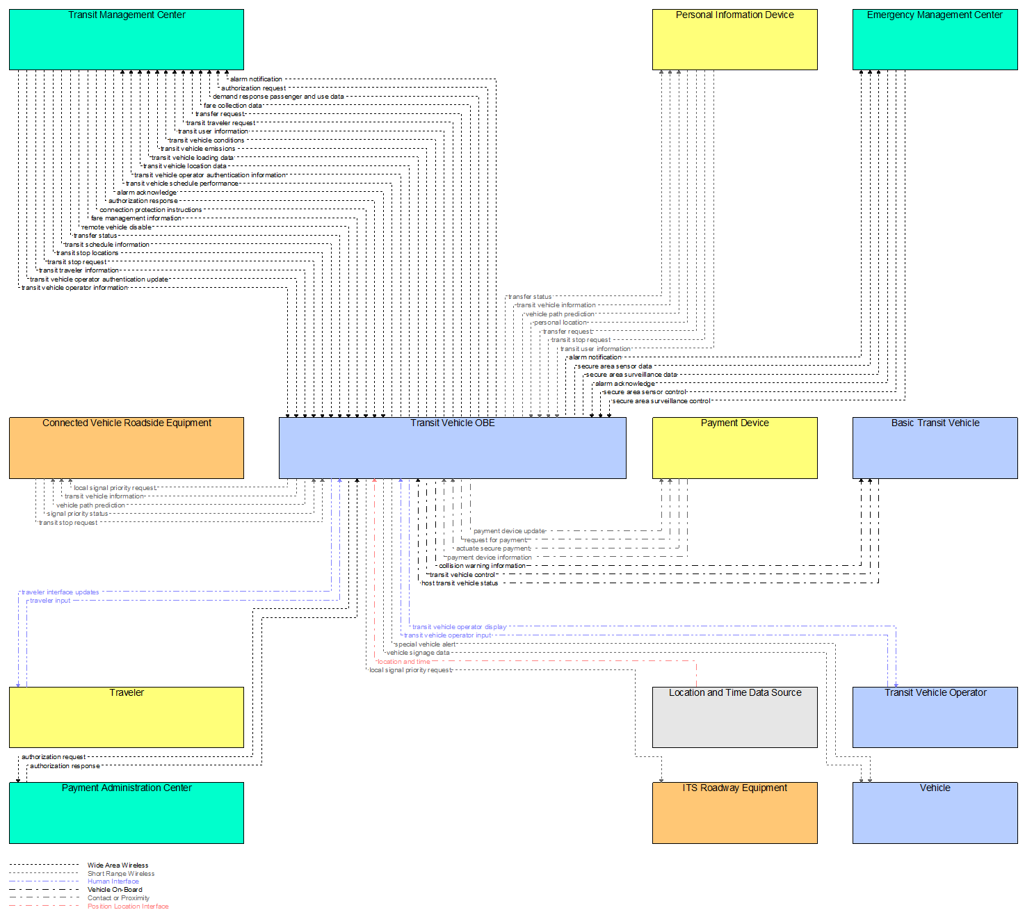 Interfaces diagram