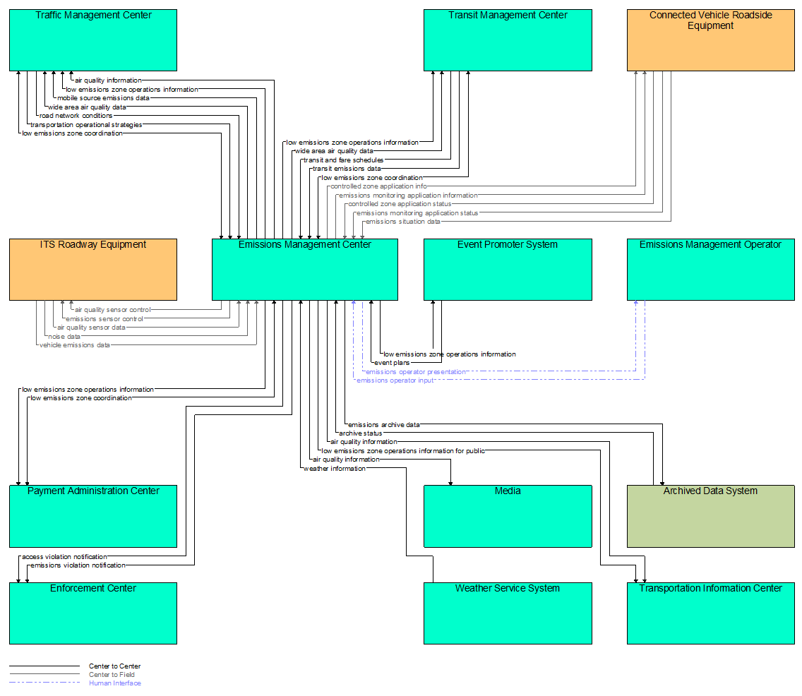 Interfaces diagram