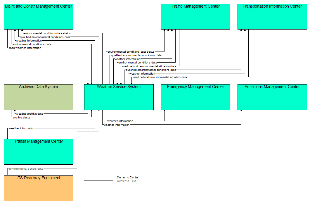 Interfaces diagram