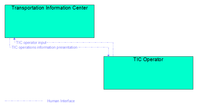 Interfaces diagram