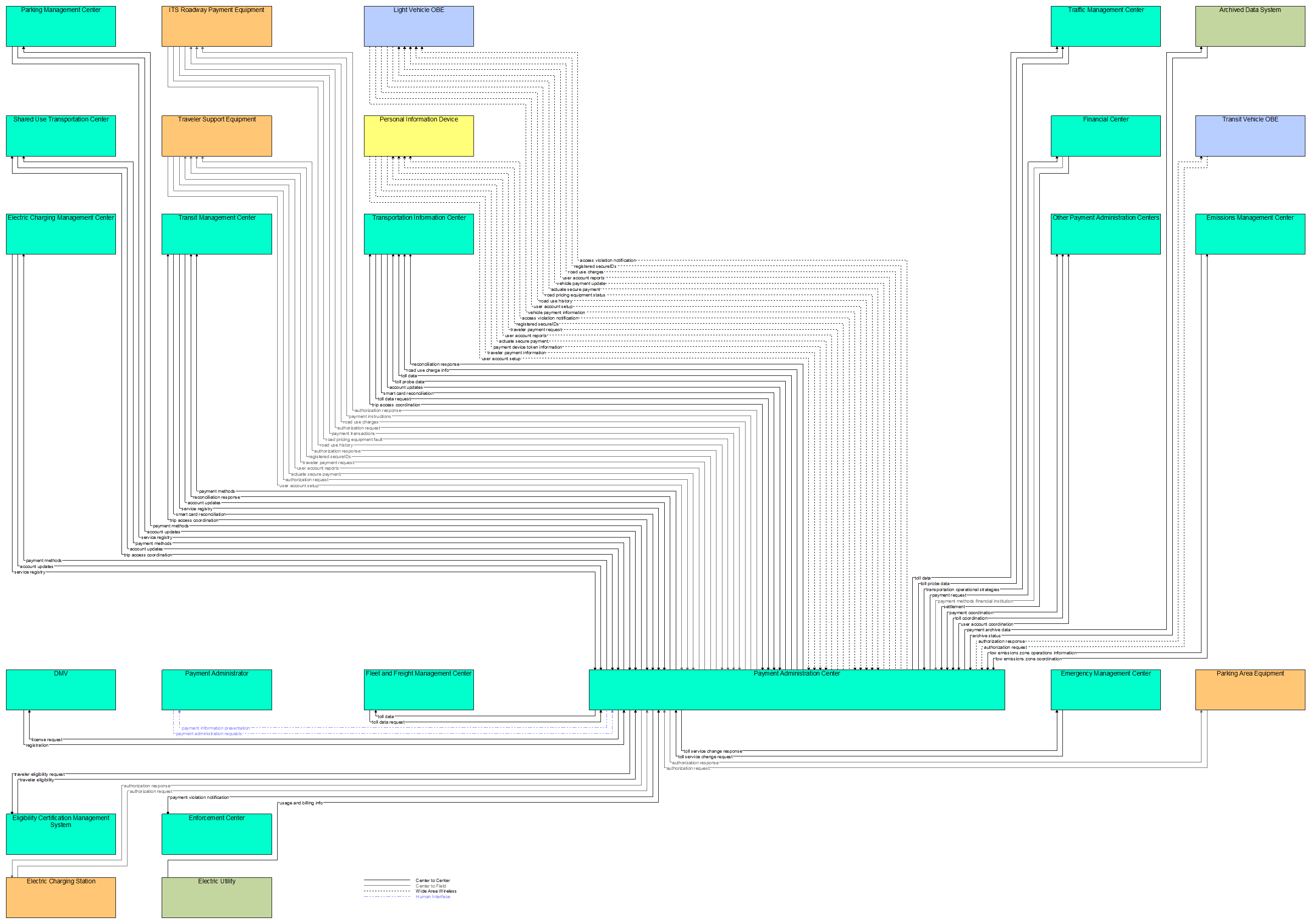 Interfaces diagram