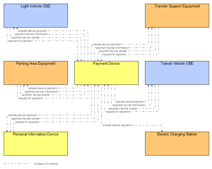 Interfaces diagram