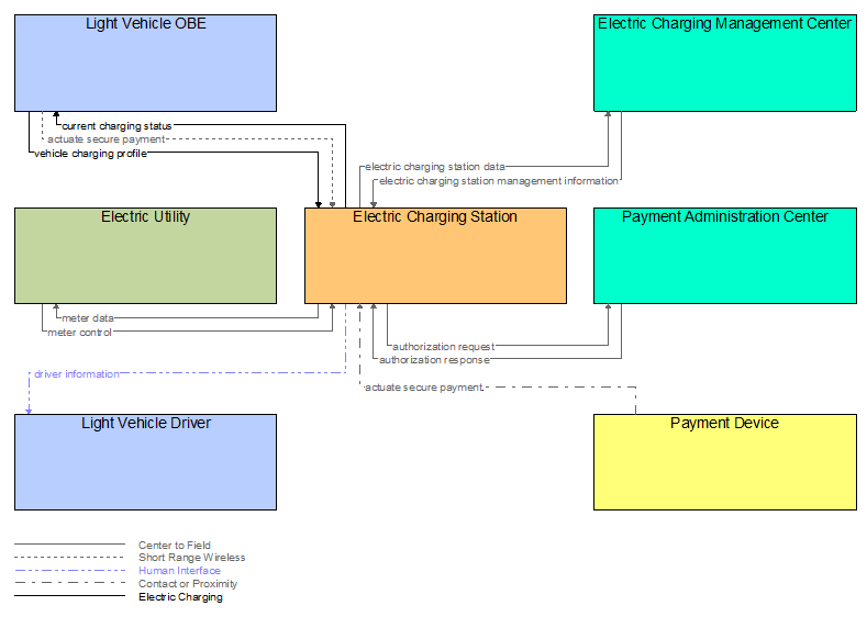 Interfaces diagram