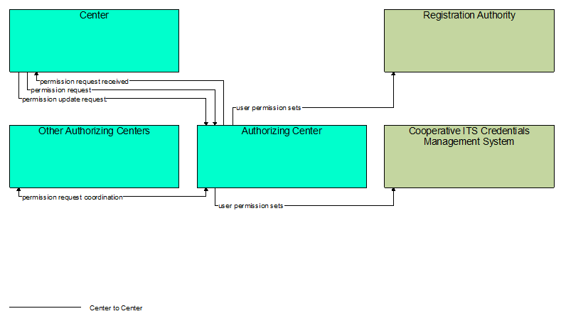 Interfaces diagram