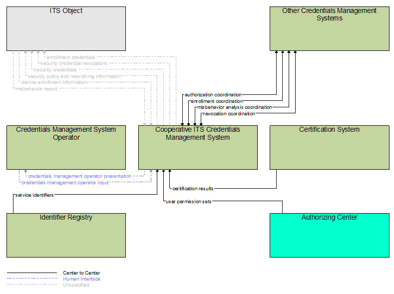 Interfaces diagram