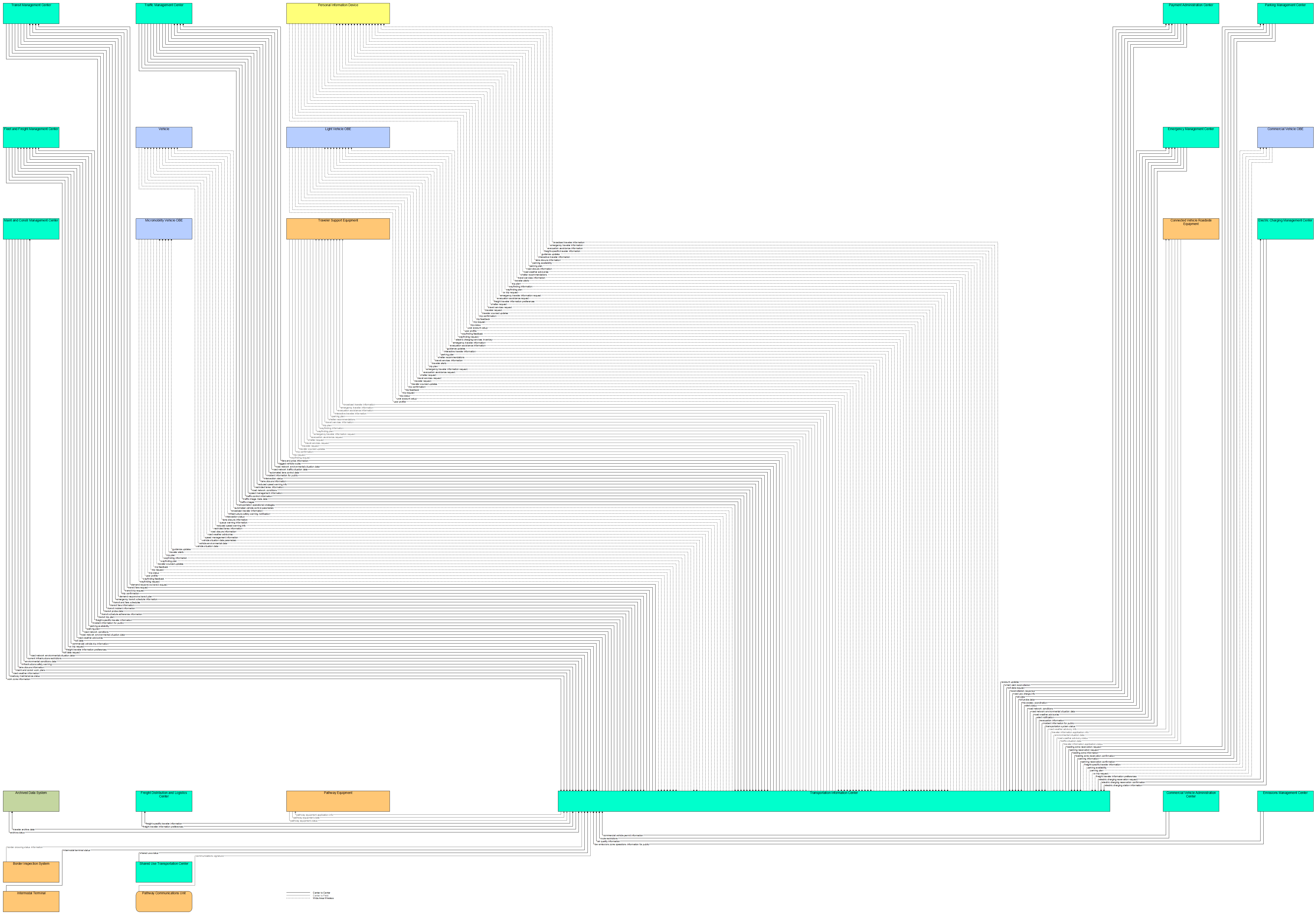 Interfaces diagram