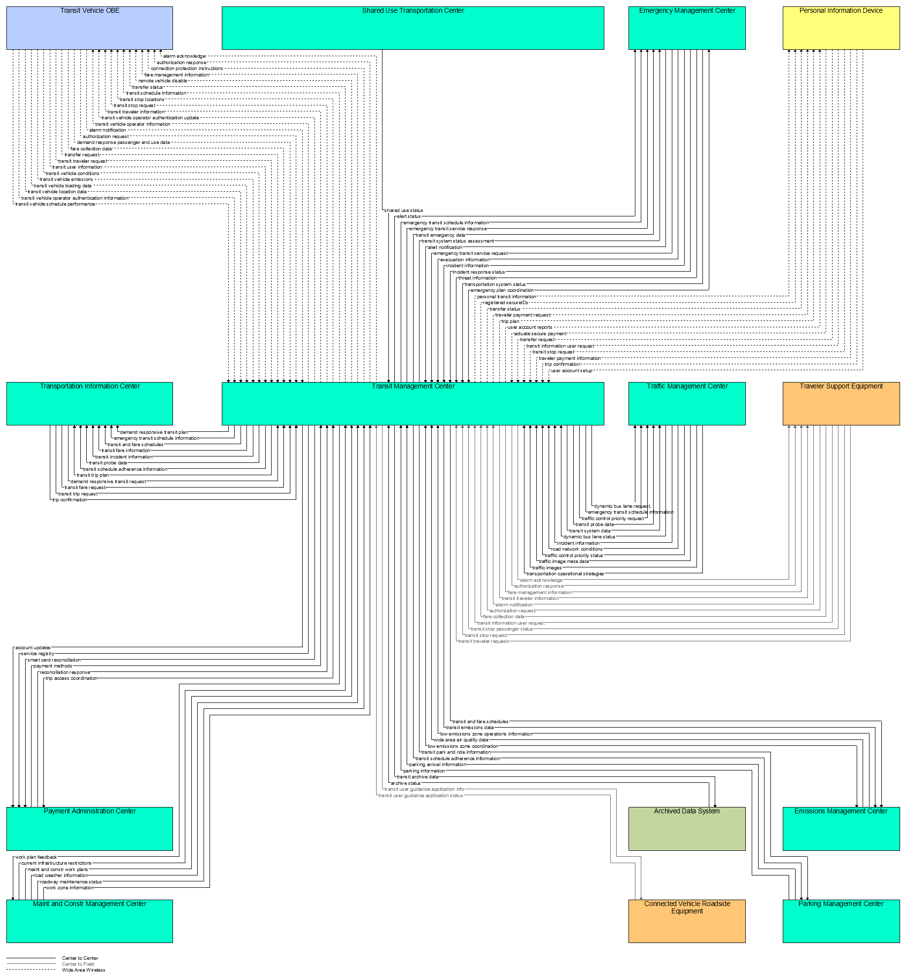 Interfaces diagram