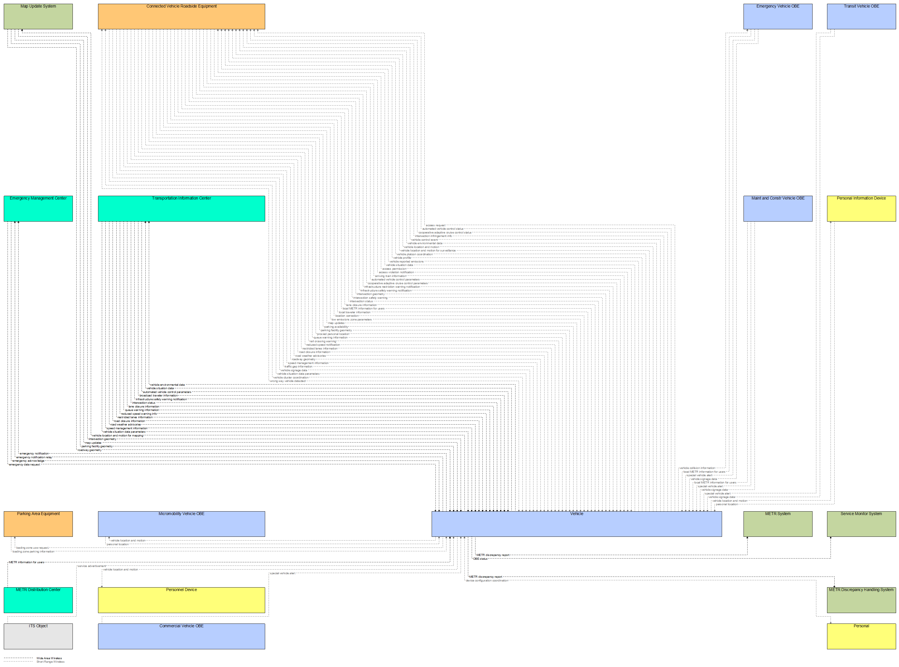 Interfaces diagram