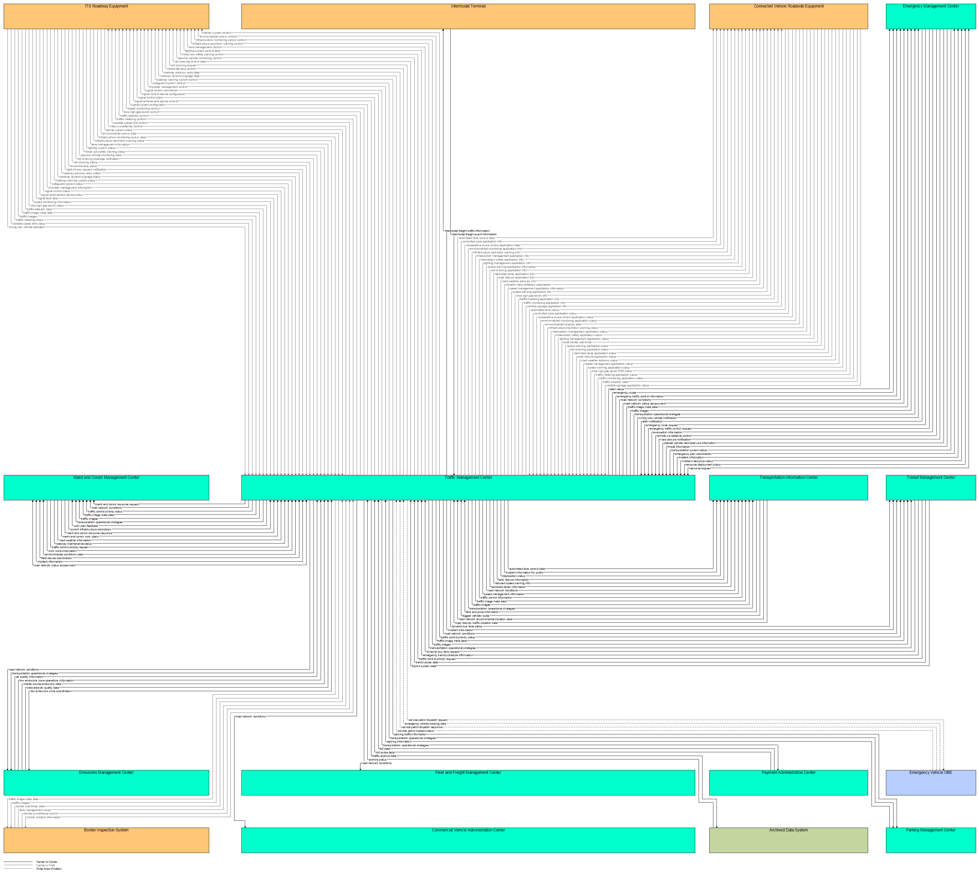 Interfaces diagram