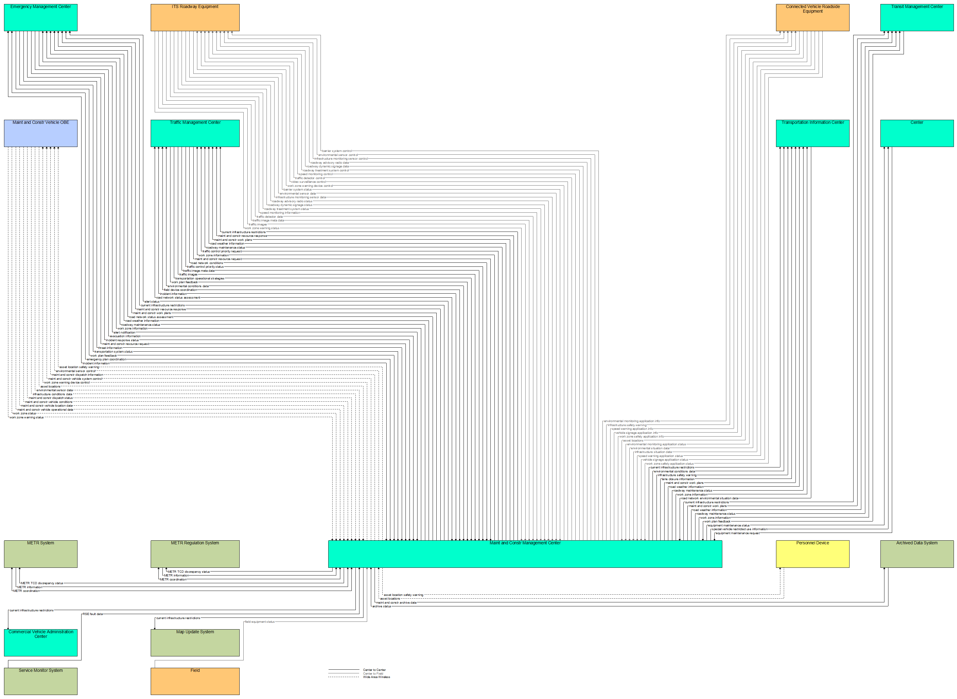 Interfaces diagram