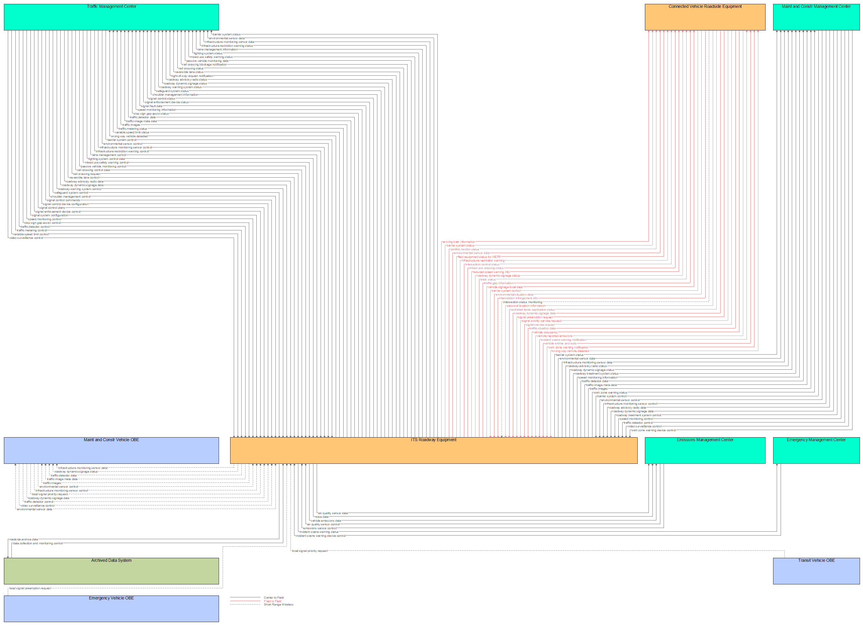 Interfaces diagram