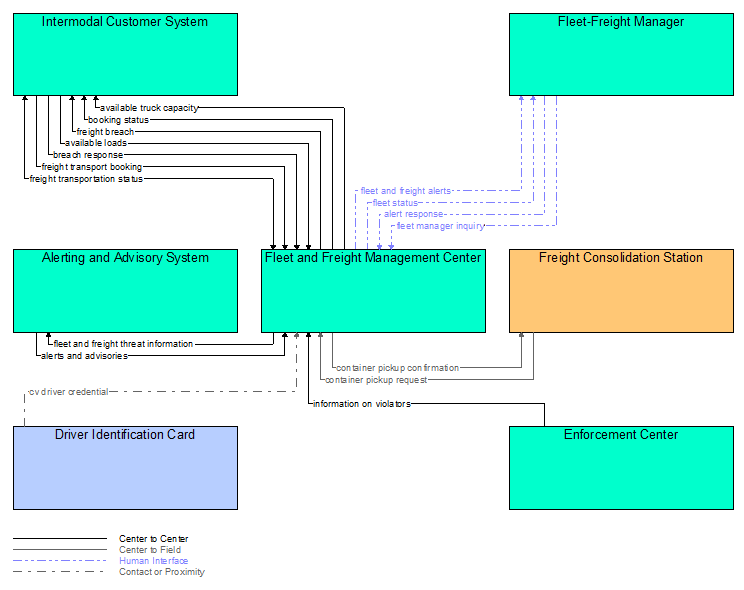 Interfaces diagram