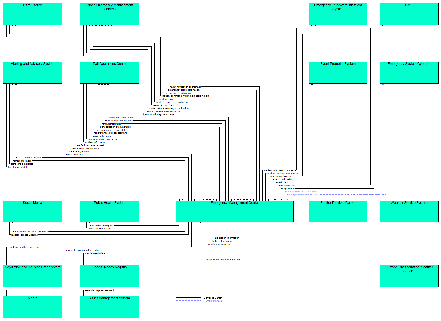 Interfaces diagram