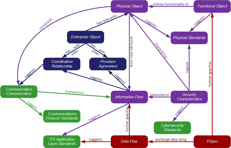 Coordination relationships